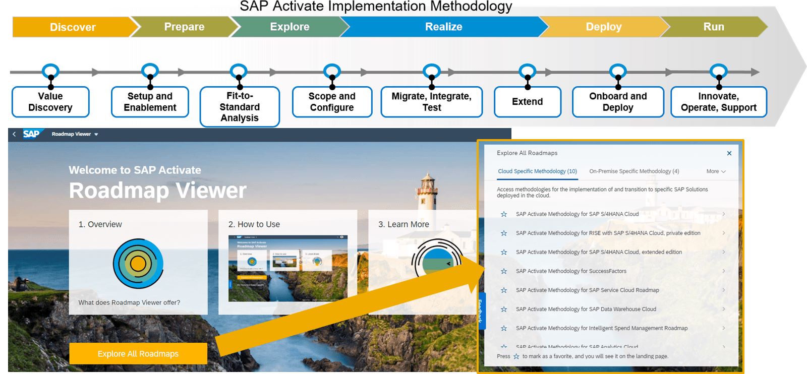SAP S/4HANA Activate 实施节奏